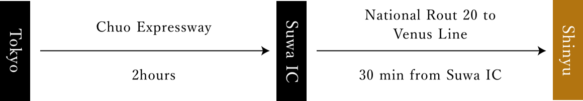 Directions_From Tokyo, take the Chuo Expressway and arrive at the Suwa IC in 2 hours. From the Suwa IC, take Route 20 Venus Line for 30 minutes and arrive at Shinyu.