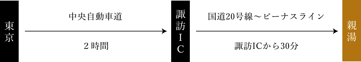 道順_東京から、中央自動車道2時間で諏訪IC到着。諏訪ICから国道20号線ビーナスラインで30分、親湯到着