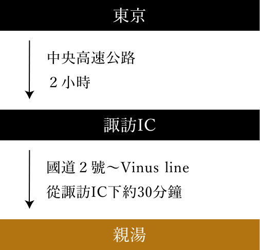 道順_東京から、中央自動車道2時間で諏訪IC到着。諏訪ICから国道20号線ビーナスラインで30分、親湯到着