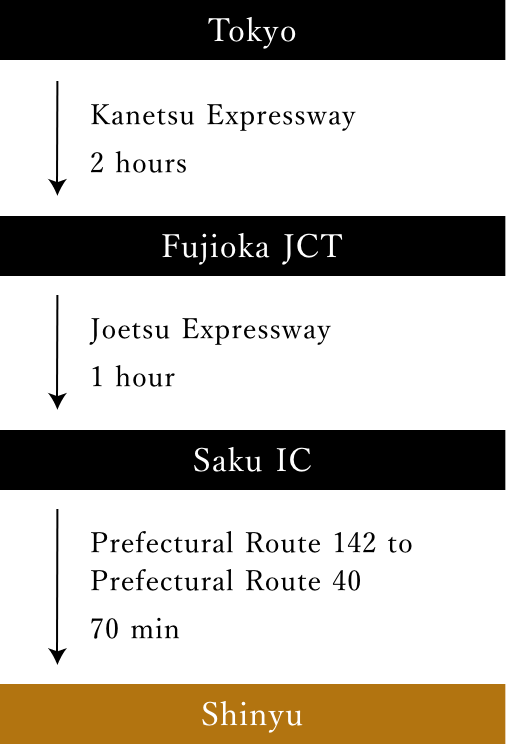 Directions_Take the Kanto Expressway from Tokyo for 2 hours and arrive at Fujioka JCT. From Fujioka JCT, take Joshinetsu Expressway for 1 hour to Saku IC. From Saku IC, take Prefectural Road No. 142 to No. 40 for 70 minutes to arrive at Shinyu.