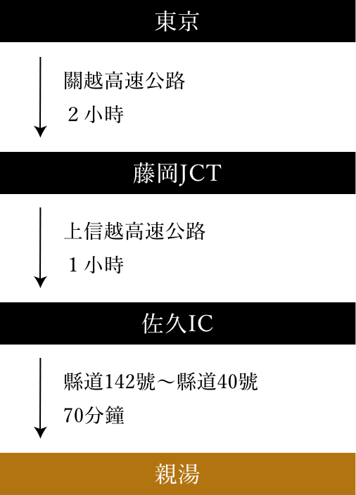 道順_東京から関東自動車道で2時間、藤岡JCT到着。藤岡JCTから上信越自動車道で1時間、佐久IC到着。佐久 ICから県道142号線~県道40号線で70分、親湯到着。