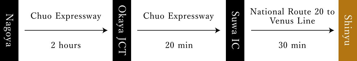 Directions_Take the Chuo Expressway from Nagoya to Okaya JCT (2 hours). From Okaya JCT, take the Chuo Expressway for 20 minutes to the Suwa IC. From the Suwa IC, take Route 20 to the Venus Line for 30 minutes to arrive at Shinyu.
