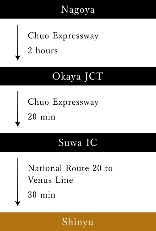 Directions_Take the Chuo Expressway from Nagoya to Okaya JCT (2 hours). From Okaya JCT, take the Chuo Expressway for 20 minutes to the Suwa IC. From the Suwa IC, take Route 20 to the Venus Line for 30 minutes to arrive at Shinyu.