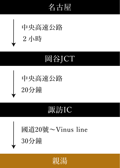 道順_名古屋から中央自動車道で2時間、岡谷JCT到着。岡谷JCTから中央自動車道で20分、諏訪IC到着。諏訪ICから国道20号線~ビーナスラインで30分、親湯到着。