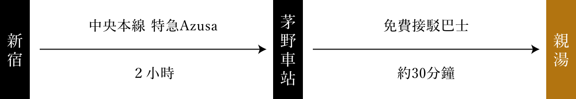 道順_新宿から中央本線特急あずさで2時間、芽野駅到着。芽野駅から無料送迎バスで約30分、親湯到着。