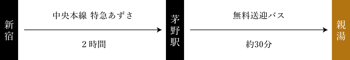 道順_新宿から中央本線特急あずさで2時間、芽野駅到着。芽野駅から無料送迎バスで約30分、親湯到着。