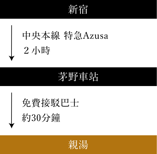 道順_新宿から中央本線特急あずさで2時間、芽野駅到着。芽野駅から無料送迎バスで約30分、親湯到着。