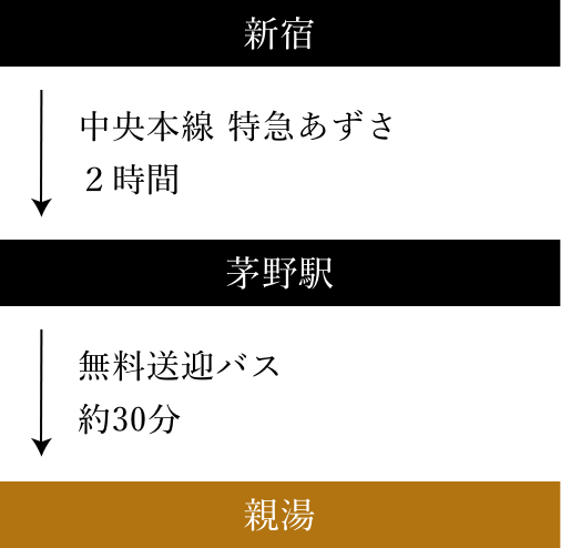 道順_新宿から中央本線特急あずさで2時間、芽野駅到着。芽野駅から無料送迎バスで約30分、親湯到着。