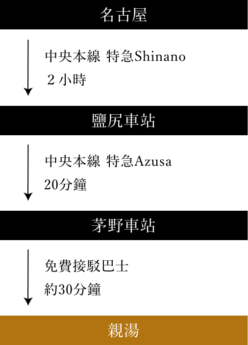 道順_名古屋から中央本線特急しなので2時間、塩尻駅到着。塩尻駅から中央本線特急あずさで20分、芽野駅到着。芽野駅から無料送迎バスで約30分、親湯到着。