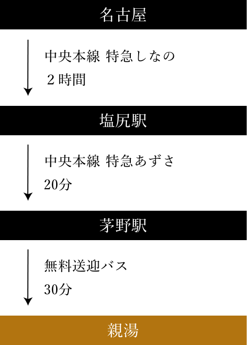 道順_名古屋から中央本線特急しなので2時間、塩尻駅到着。塩尻駅から中央本線特急あずさで20分、芽野駅到着。芽野駅から無料送迎バスで約30分、親湯到着。