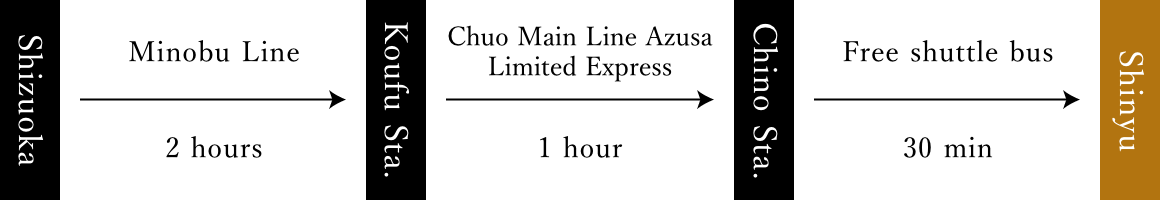 From Shizuoka, take the Minobu Line to Kofu Station (2 hours), take the Chuo Honsen Limited Express Azusa from Kofu Station to Meino Station (1 hour), and take the free shuttle bus from Meino Station to Shinyu (30 minutes).
