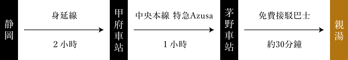 静岡から身延線で2時間甲府駅到着、甲府駅から中央本線特急あずさで1時感芽野駅到着、芽野駅から無料送迎バスで30分で親湯到着。