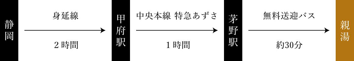 静岡から身延線で2時間甲府駅到着、甲府駅から中央本線特急あずさで1時感芽野駅到着、芽野駅から無料送迎バスで30分で親湯到着。