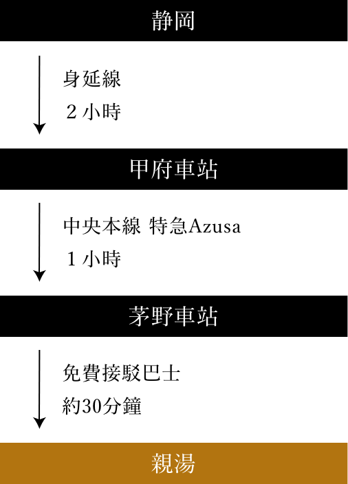 静岡から身延線で2時間甲府駅到着、甲府駅から中央本線特急あずさで1時感芽野駅到着、芽野駅から無料送迎バスで30分で親湯到着。