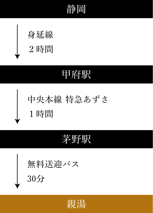 静岡から身延線で2時間甲府駅到着、甲府駅から中央本線特急あずさで1時感芽野駅到着、芽野駅から無料送迎バスで30分で親湯到着。